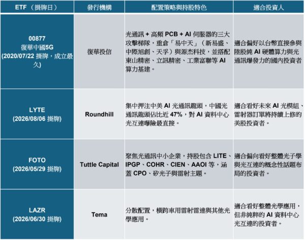 資料來源：基金醫生馮志源的財經筆記