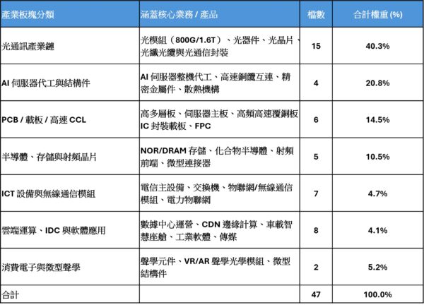 資料來源：復華投信官網；基金醫生馮志源的財經筆記