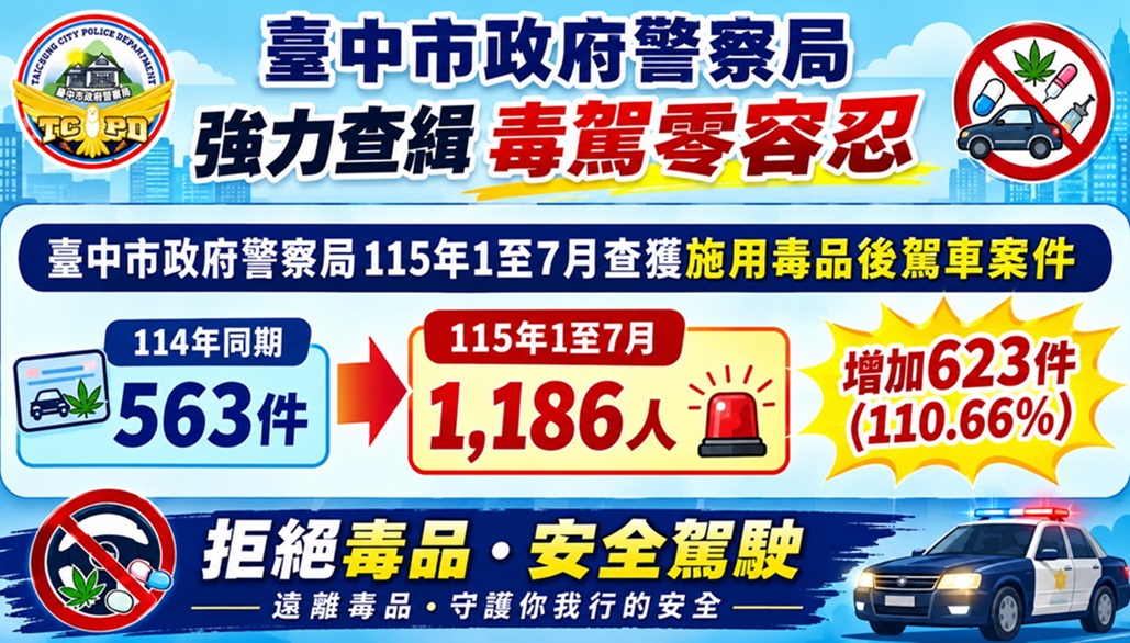 ▲圖說：中市警方加大攔查毒駕力度，115年1至7月查獲移送人數較去(114)年同期翻倍增加           （圖／台中市政府 提供）